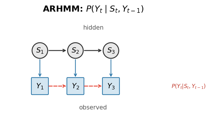 ARHMM graphical model
