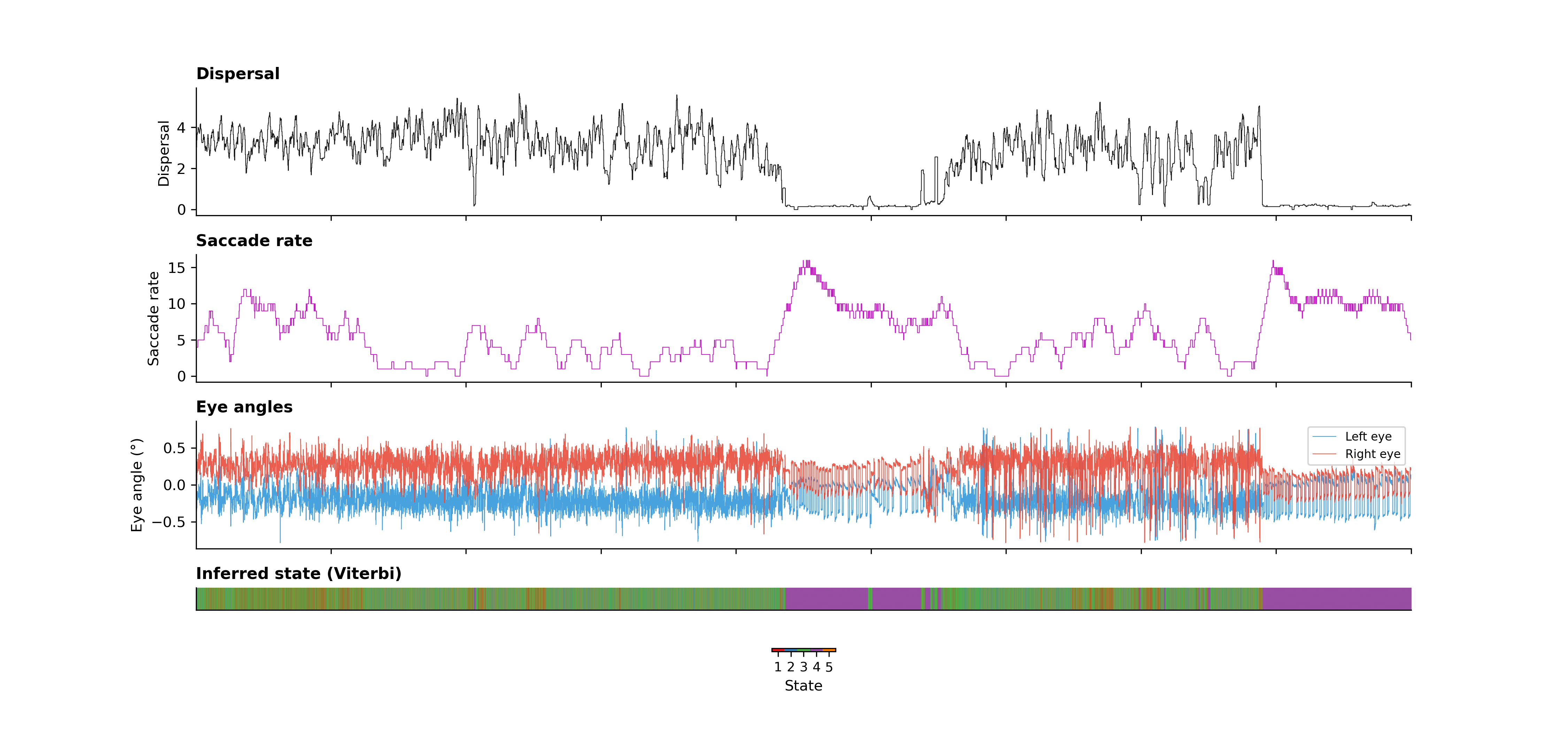 ARHMM inferred states from zebrafish behavioral signals
